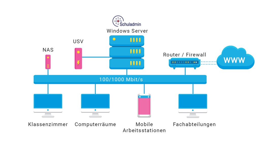 Inhouse Server Schule