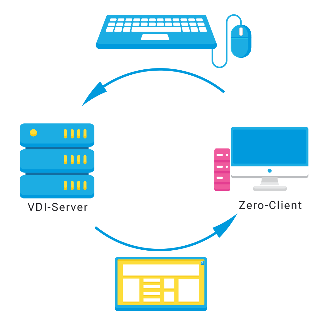 Virtual Desktop Umgebung